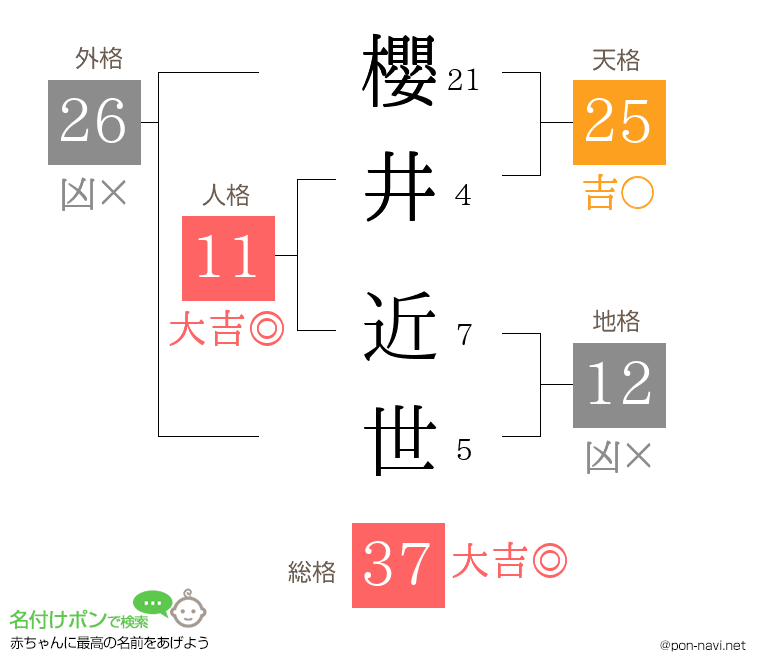 櫻井 近世さんの姓名判断結果