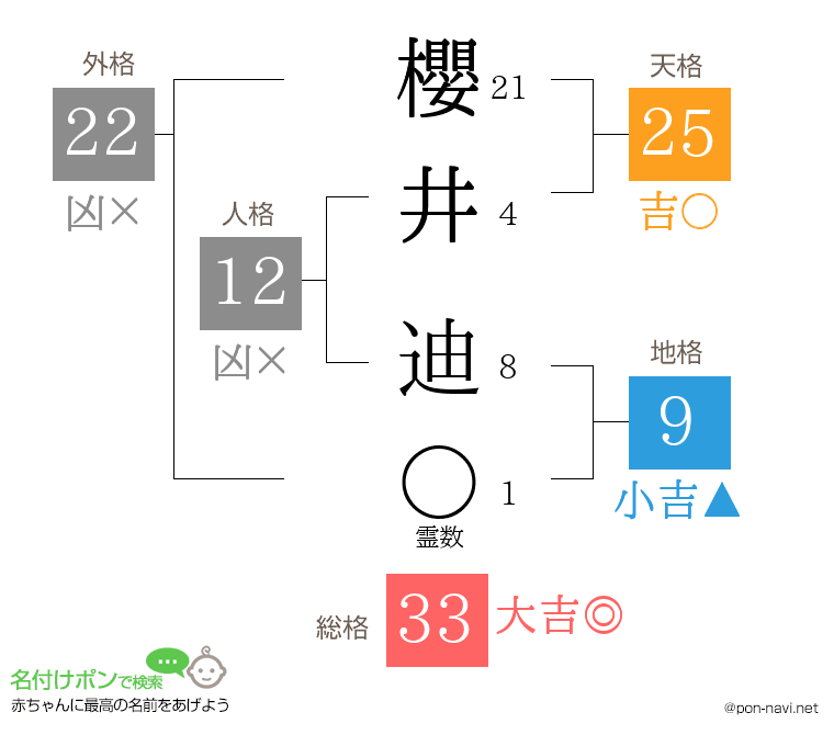 櫻井 迪さんの姓名判断結果