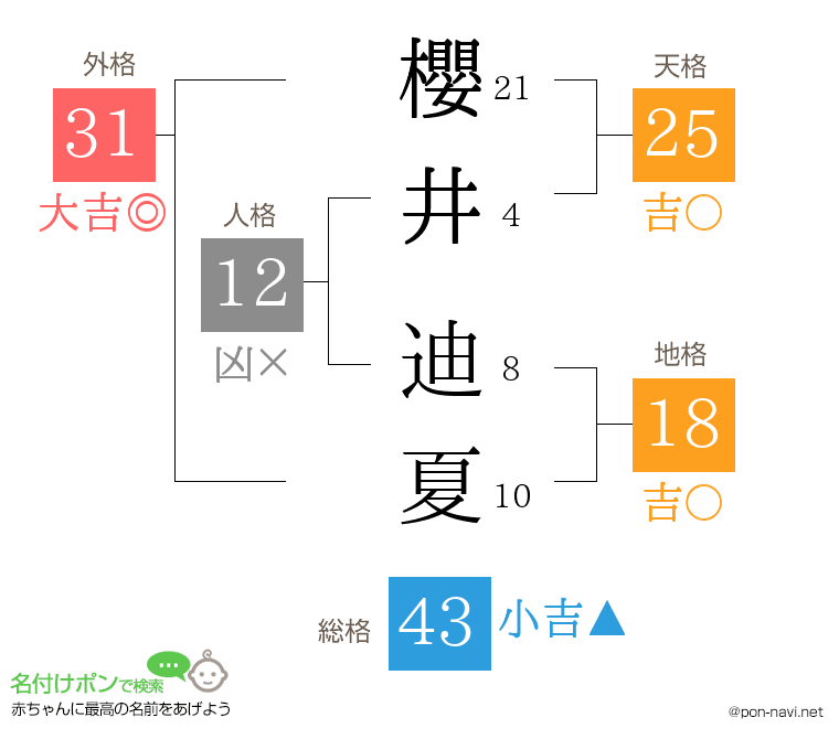 櫻井 迪夏さんの姓名判断結果
