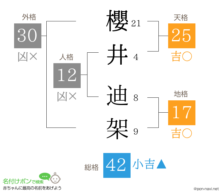 櫻井 迪架さんの姓名判断結果