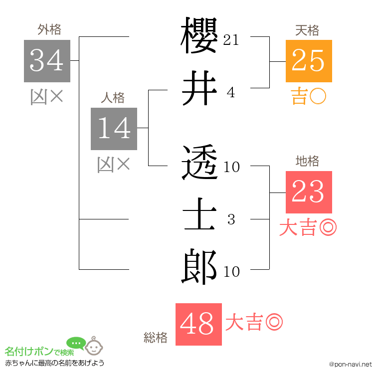 櫻井 透士郞さんの姓名判断結果