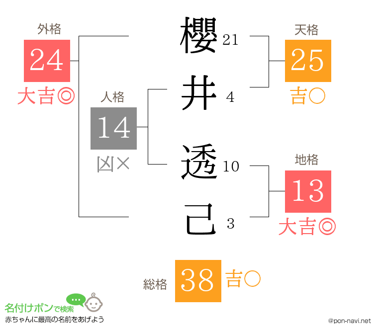 櫻井 透己さんの姓名判断結果