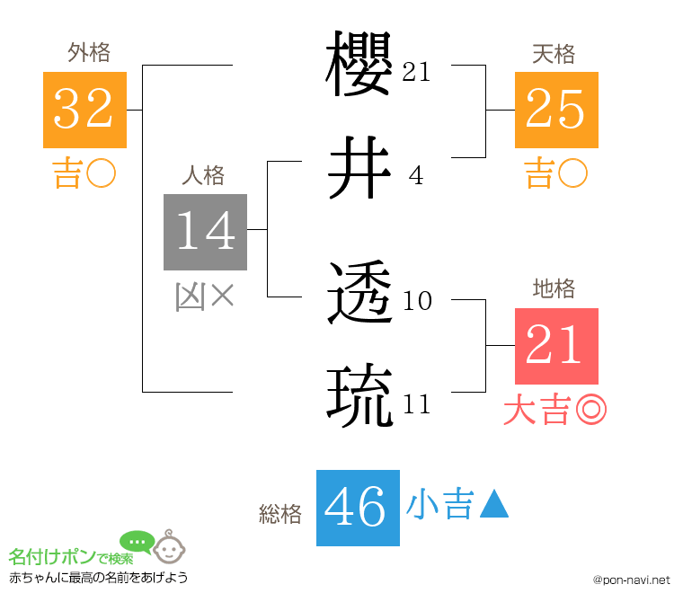 櫻井 透琉さんの姓名判断結果