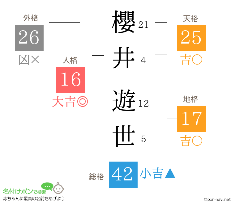櫻井 遊世さんの姓名判断結果