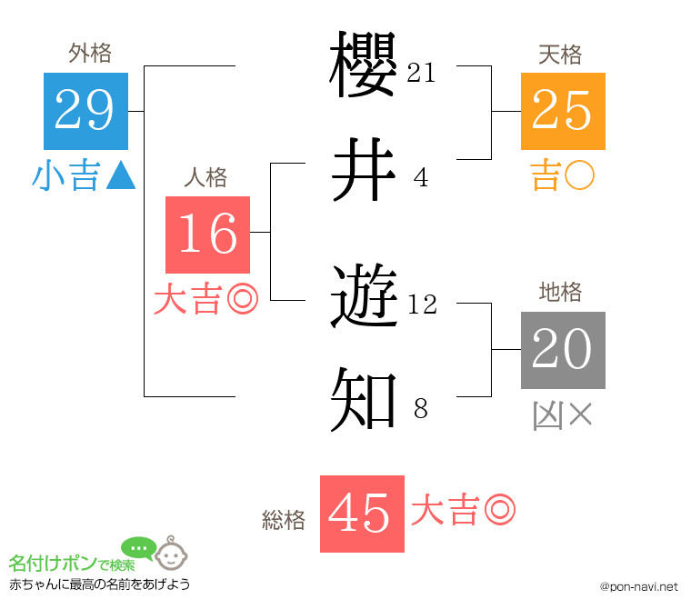 櫻井 遊知さんの姓名判断結果