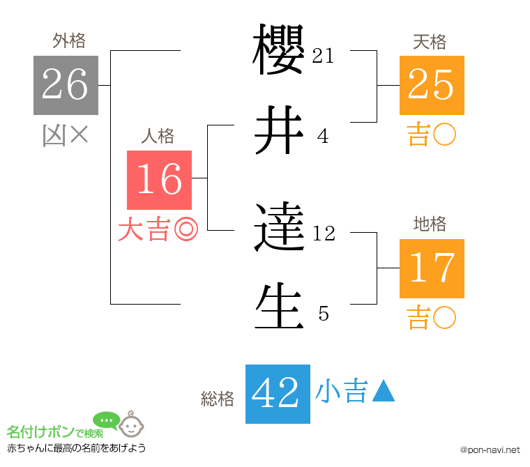櫻井 達生さんの姓名判断結果