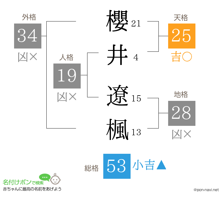 櫻井 遼楓さんの姓名判断結果