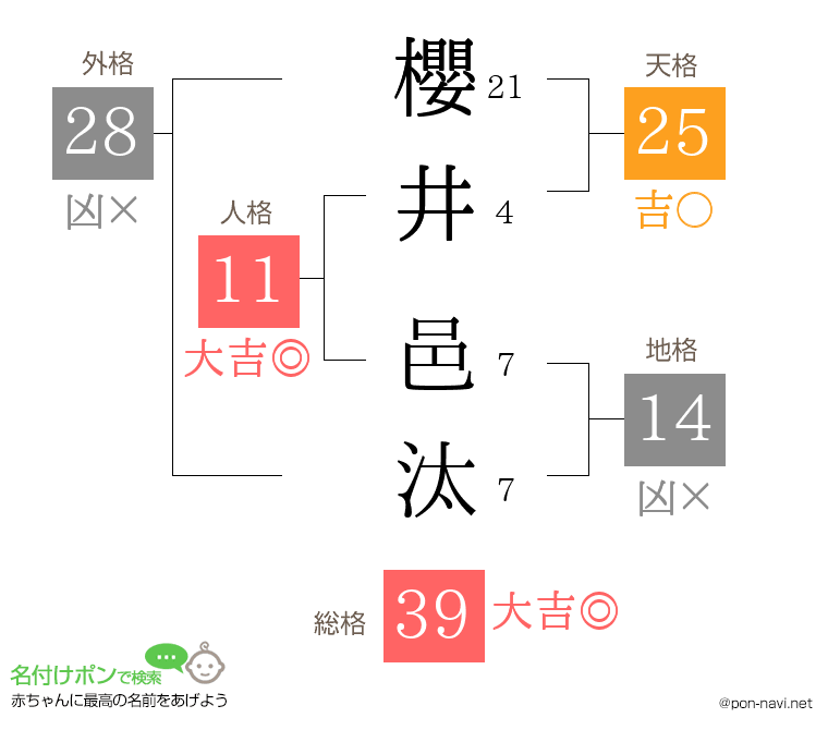 櫻井 邑汰さんの姓名判断結果