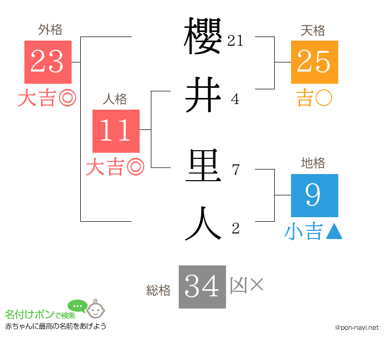 櫻井 里人さんの姓名判断結果