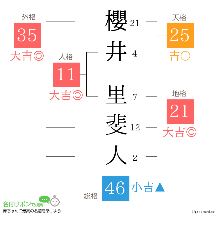 櫻井 里斐人さんの姓名判断結果