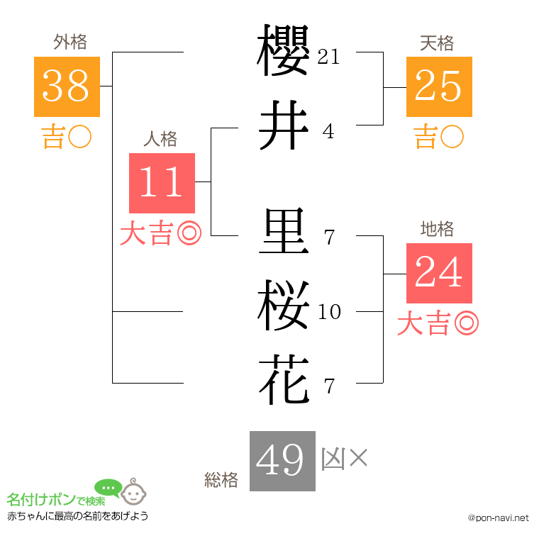 櫻井 里桜花さんの姓名判断結果