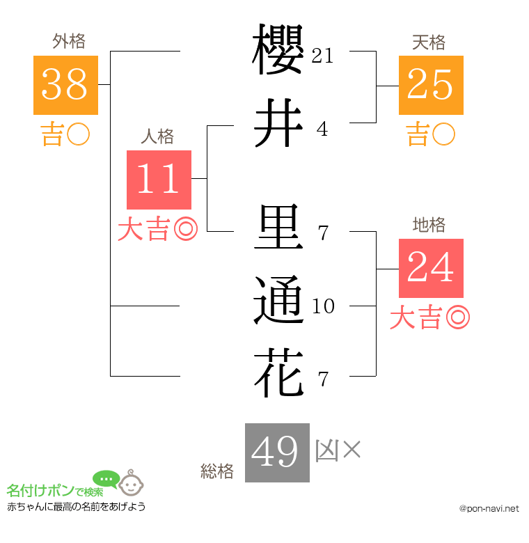 櫻井 里通花さんの姓名判断結果