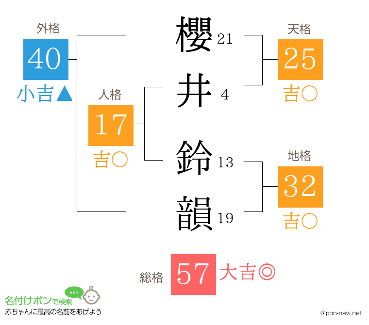 櫻井 鈴韻さんの姓名判断結果