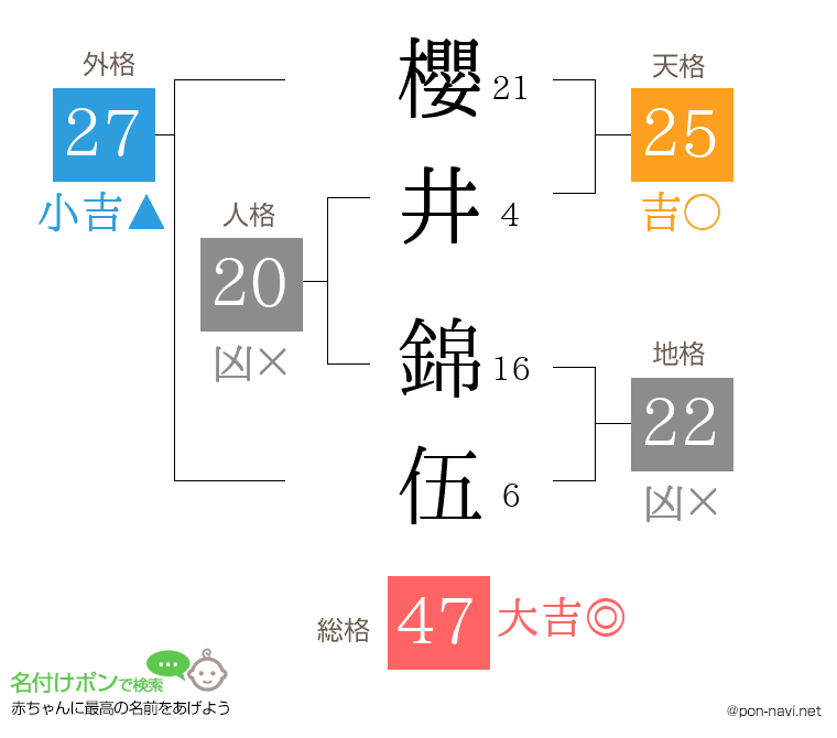櫻井 錦伍さんの姓名判断結果