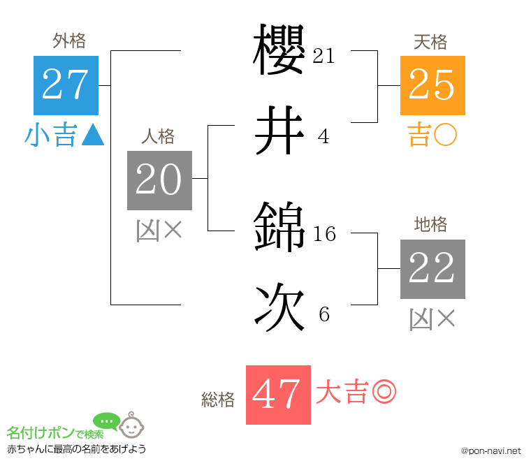 櫻井 錦次さんの姓名判断結果