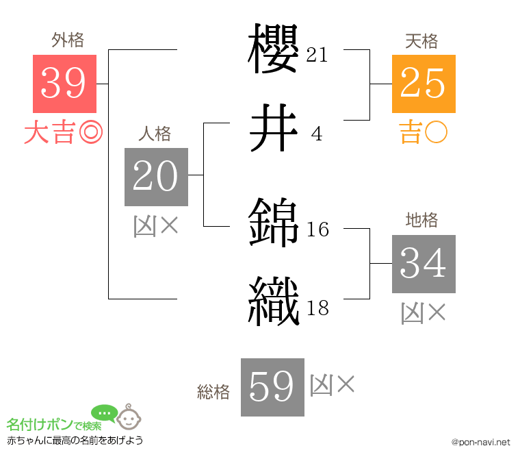 櫻井 錦織さんの姓名判断結果