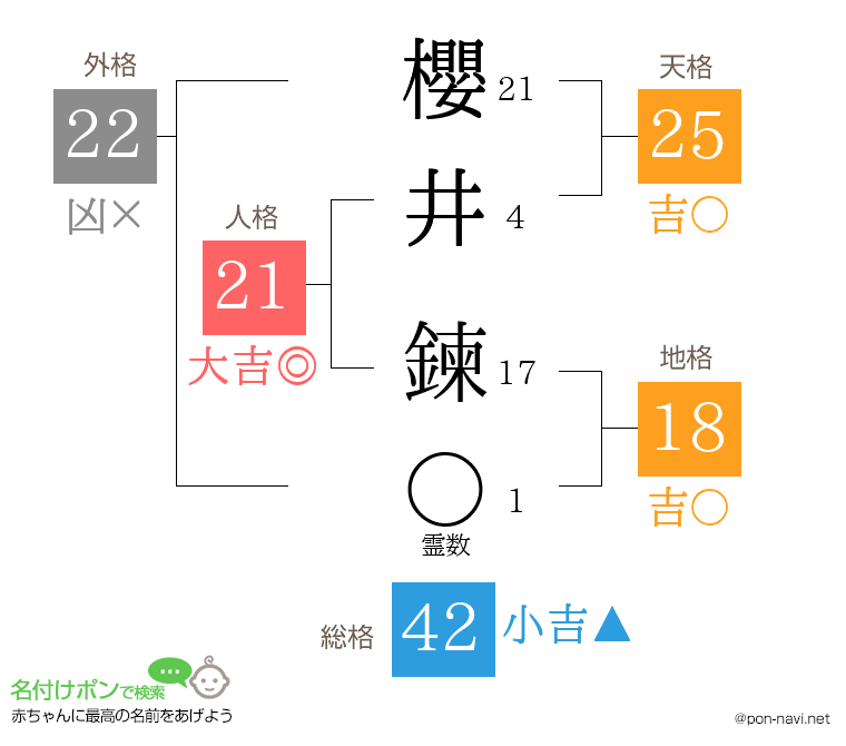 櫻井 鍊さんの姓名判断結果