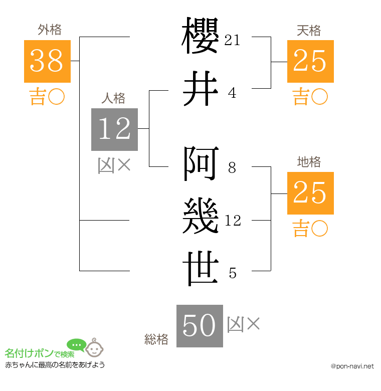 櫻井 阿幾世さんの姓名判断結果