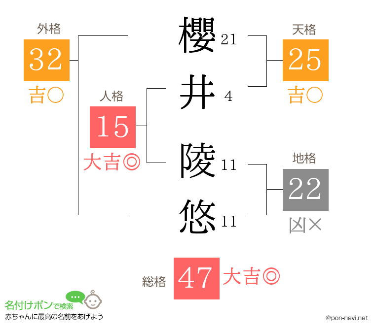 櫻井 陵悠さんの姓名判断結果