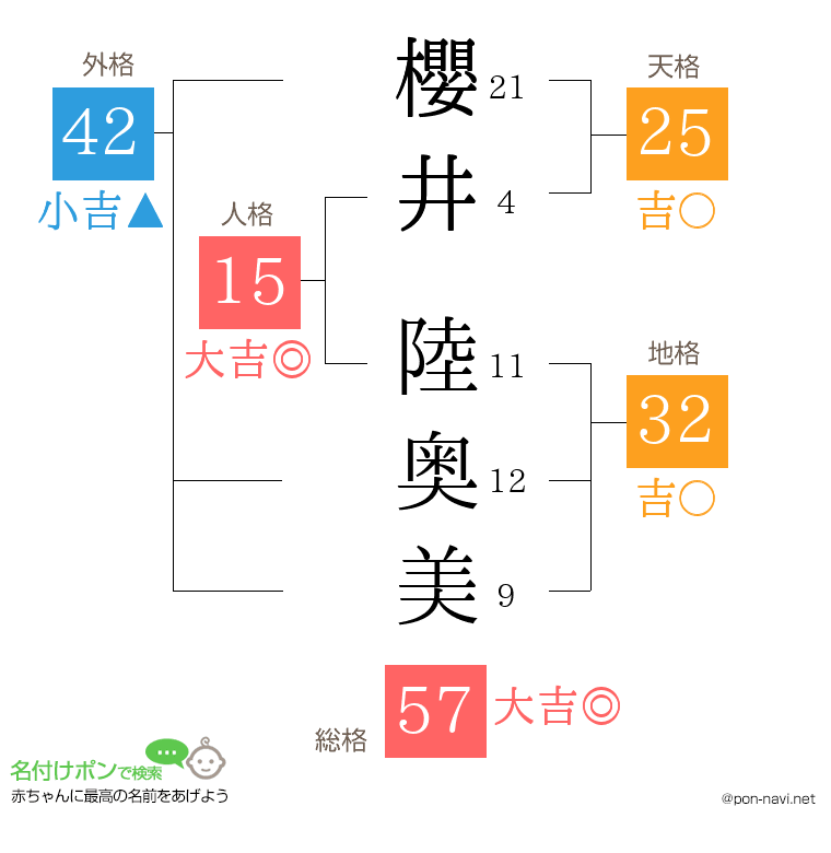 櫻井 陸奥美さんの姓名判断結果