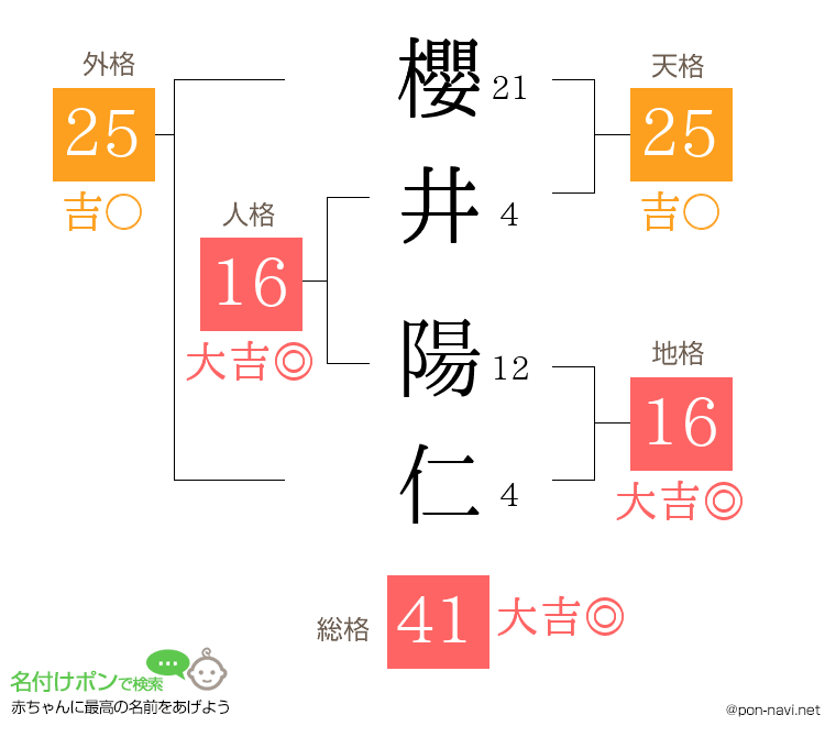 櫻井 陽仁さんの姓名判断結果