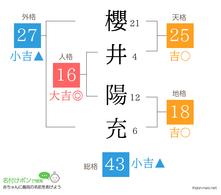 櫻井 陽充さんの姓名判断結果