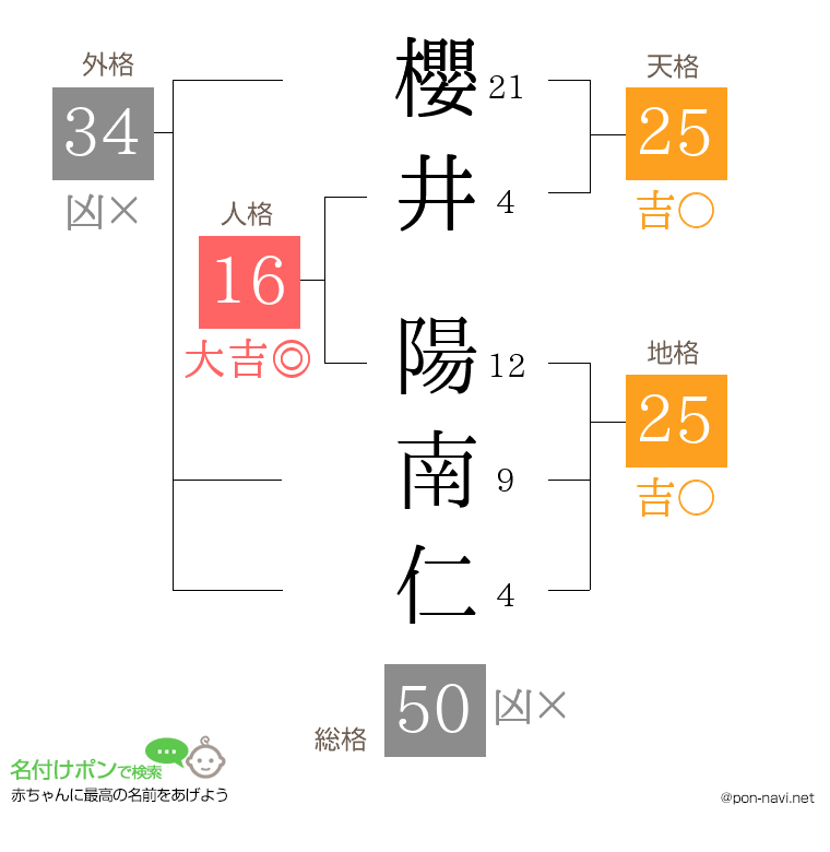 櫻井 陽南仁さんの姓名判断結果