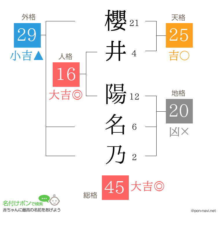 櫻井 陽名乃さんの姓名判断結果