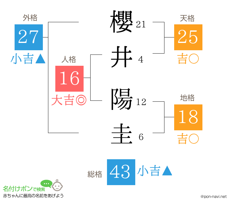 櫻井 陽圭さんの姓名判断結果