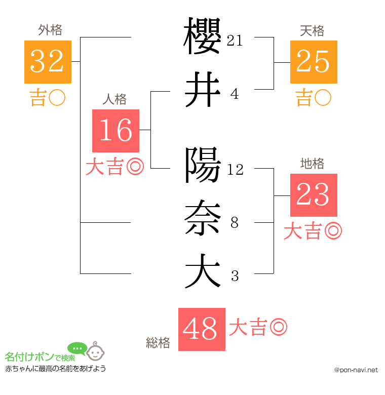 櫻井 陽奈大さんの姓名判断結果