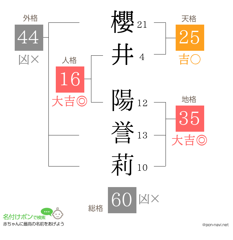 櫻井 陽誉莉さんの姓名判断結果