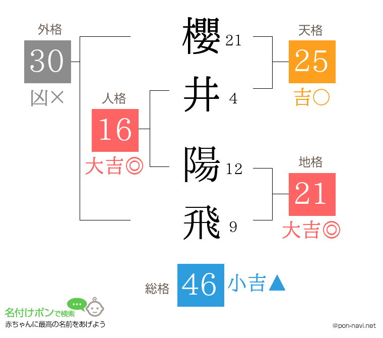 櫻井 陽飛さんの姓名判断結果