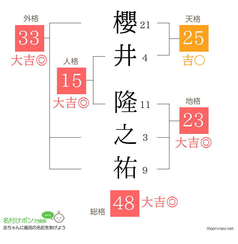 櫻井 隆之祐さんの姓名判断結果