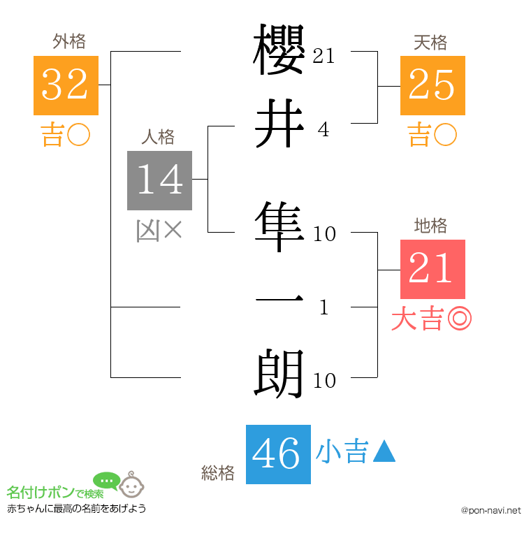 櫻井 隼一朗さんの姓名判断結果
