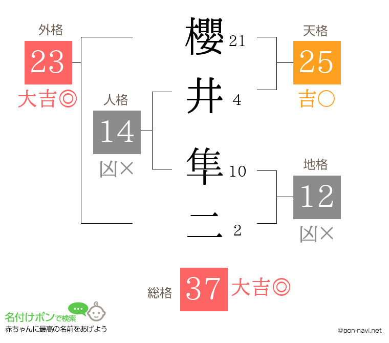 櫻井 隼二さんの姓名判断結果