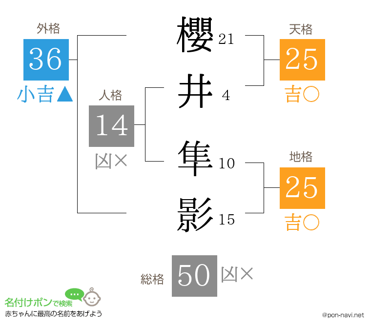 櫻井 隼影さんの姓名判断結果