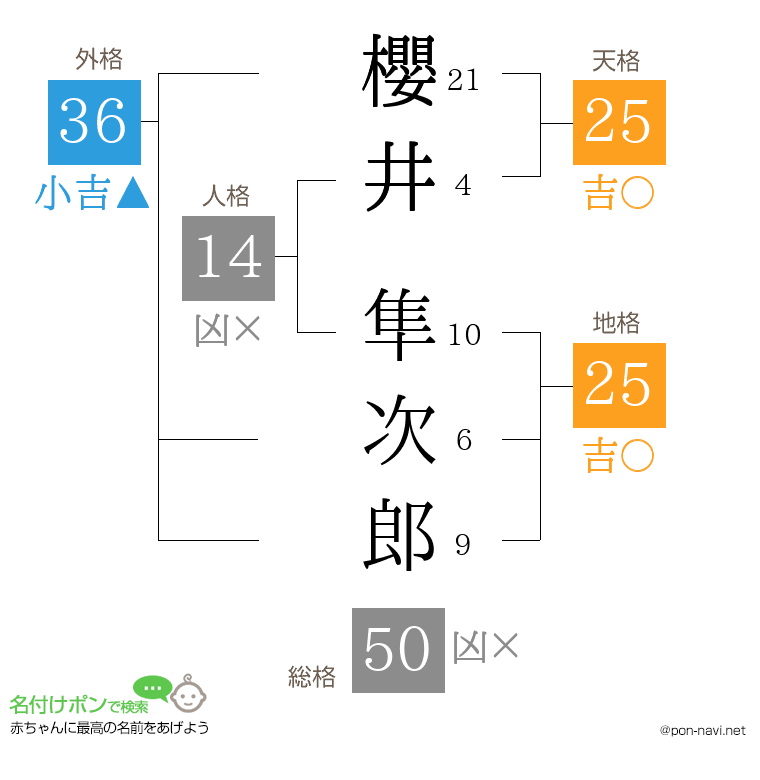 櫻井 隼次郎さんの姓名判断結果