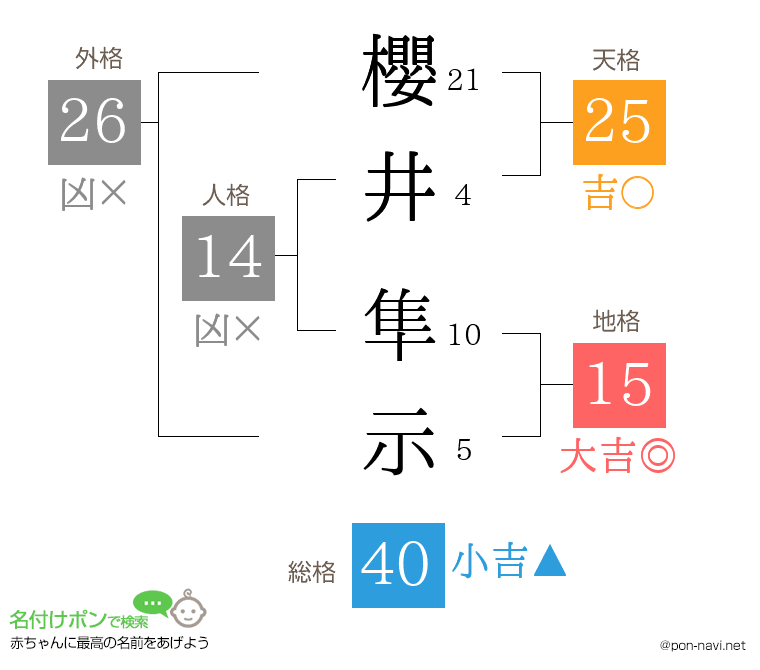 櫻井 隼示さんの姓名判断結果
