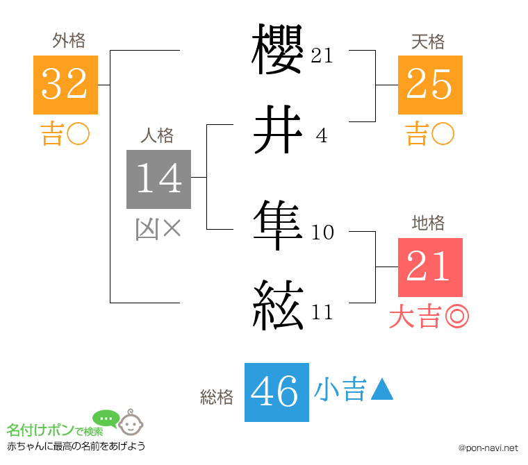 櫻井 隼絃さんの姓名判断結果