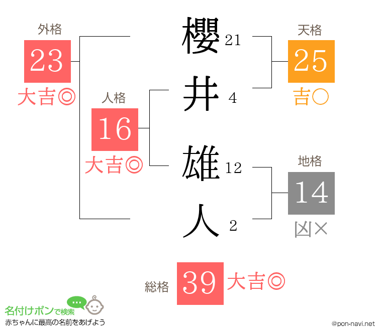 櫻井 雄人さんの姓名判断結果