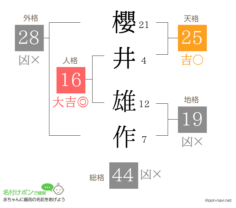 櫻井 雄作さんの姓名判断結果