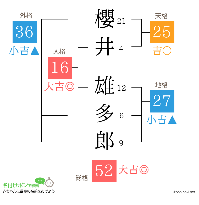 櫻井 雄多郎さんの姓名判断結果