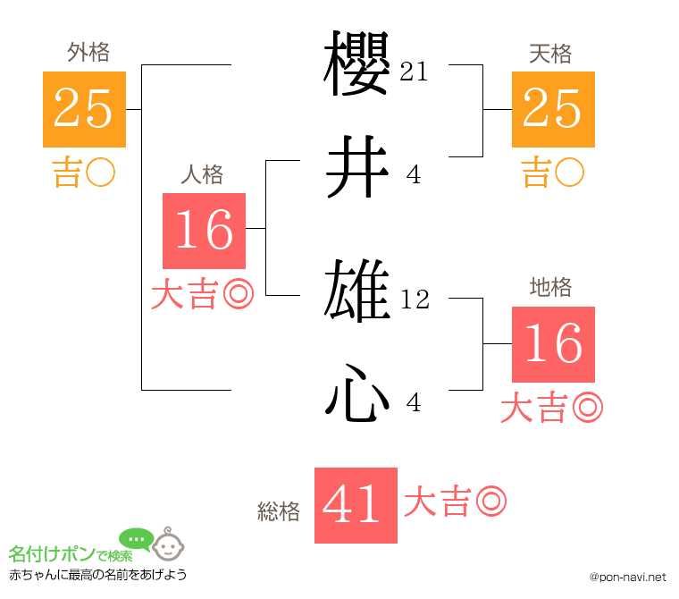 櫻井 雄心さんの姓名判断結果