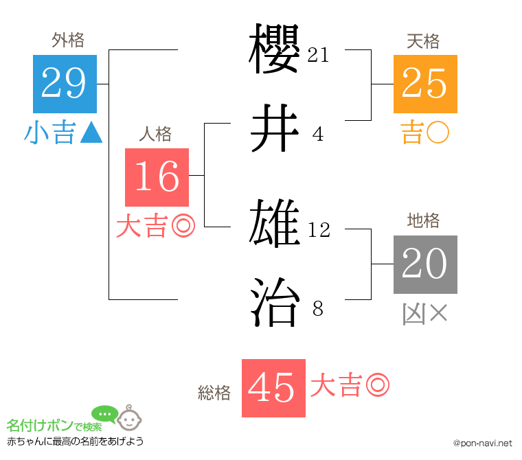 櫻井 雄治さんの姓名判断結果