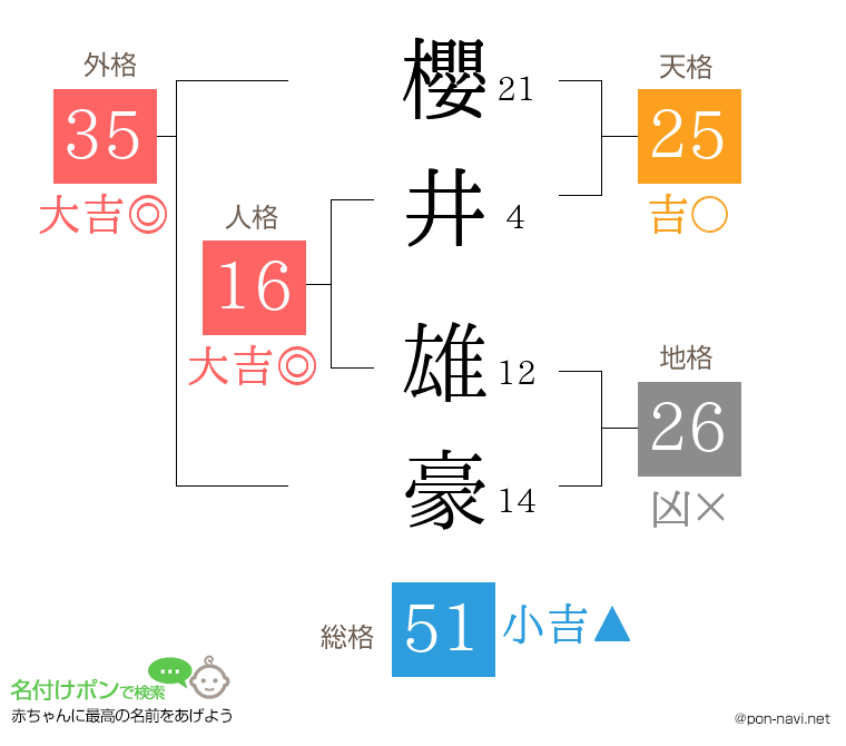 櫻井 雄豪さんの姓名判断結果