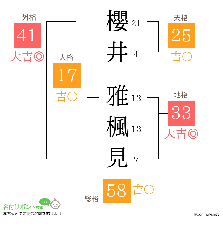 櫻井 雅楓見さんの姓名判断結果