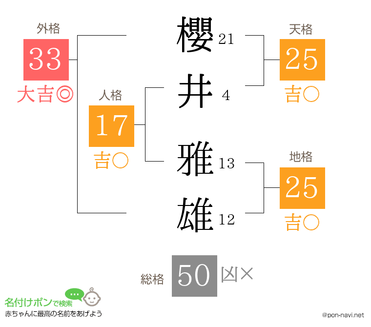 櫻井 雅雄さんの姓名判断結果