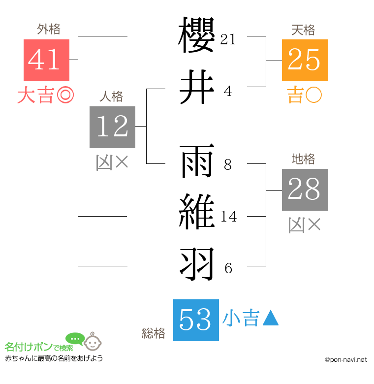 櫻井 雨維羽さんの姓名判断結果