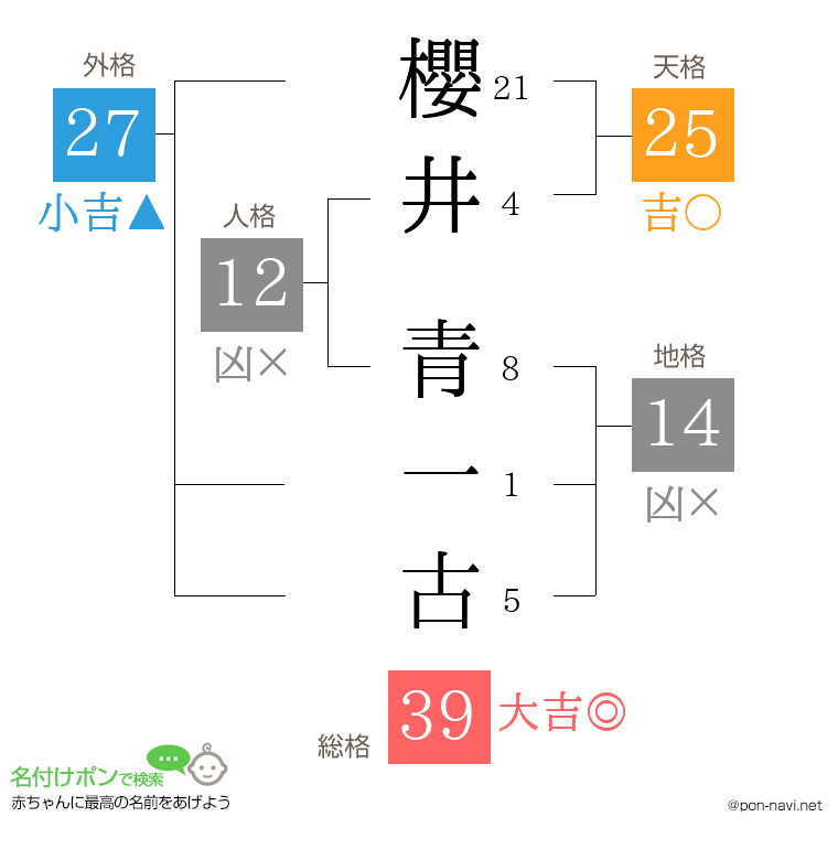 櫻井 青一古さんの姓名判断結果