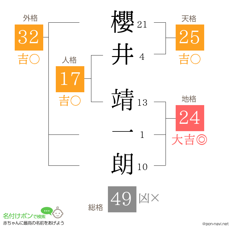 櫻井 靖一朗さんの姓名判断結果